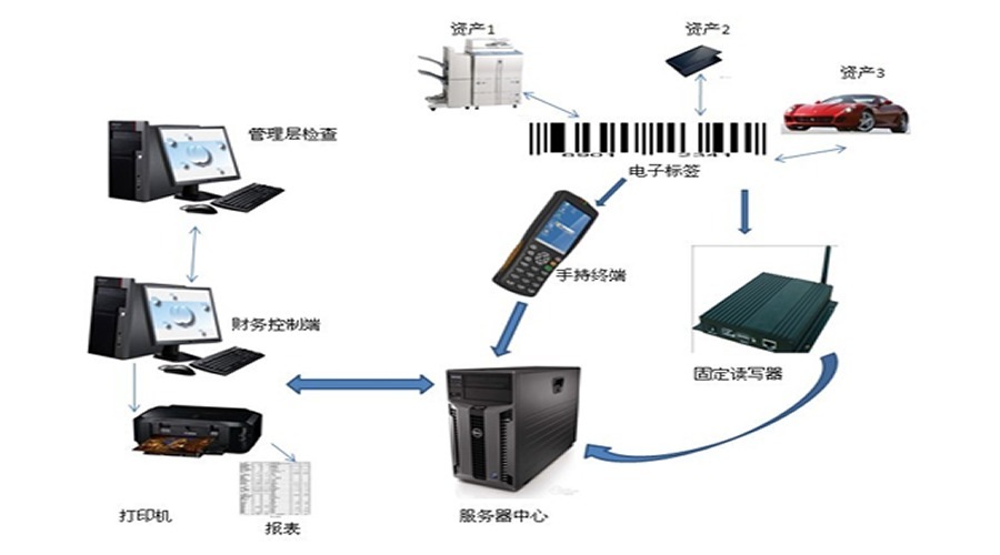 RFID治理系统优势及合用行业 RFID治理系统优势及合用行业